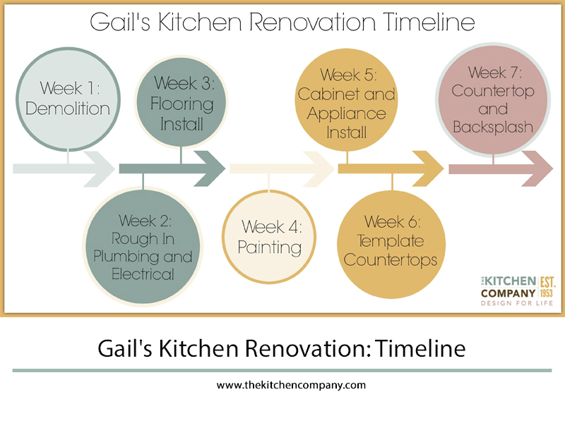 design timeline for a kitchen remodel